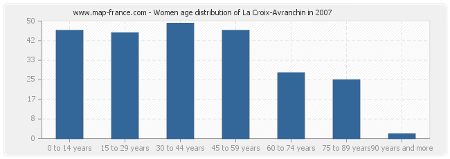 Women age distribution of La Croix-Avranchin in 2007